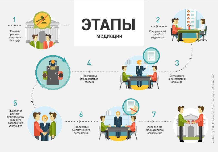 Etapi mediatsii